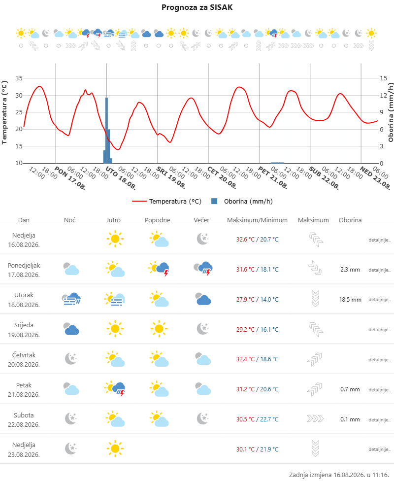 prognoza sve