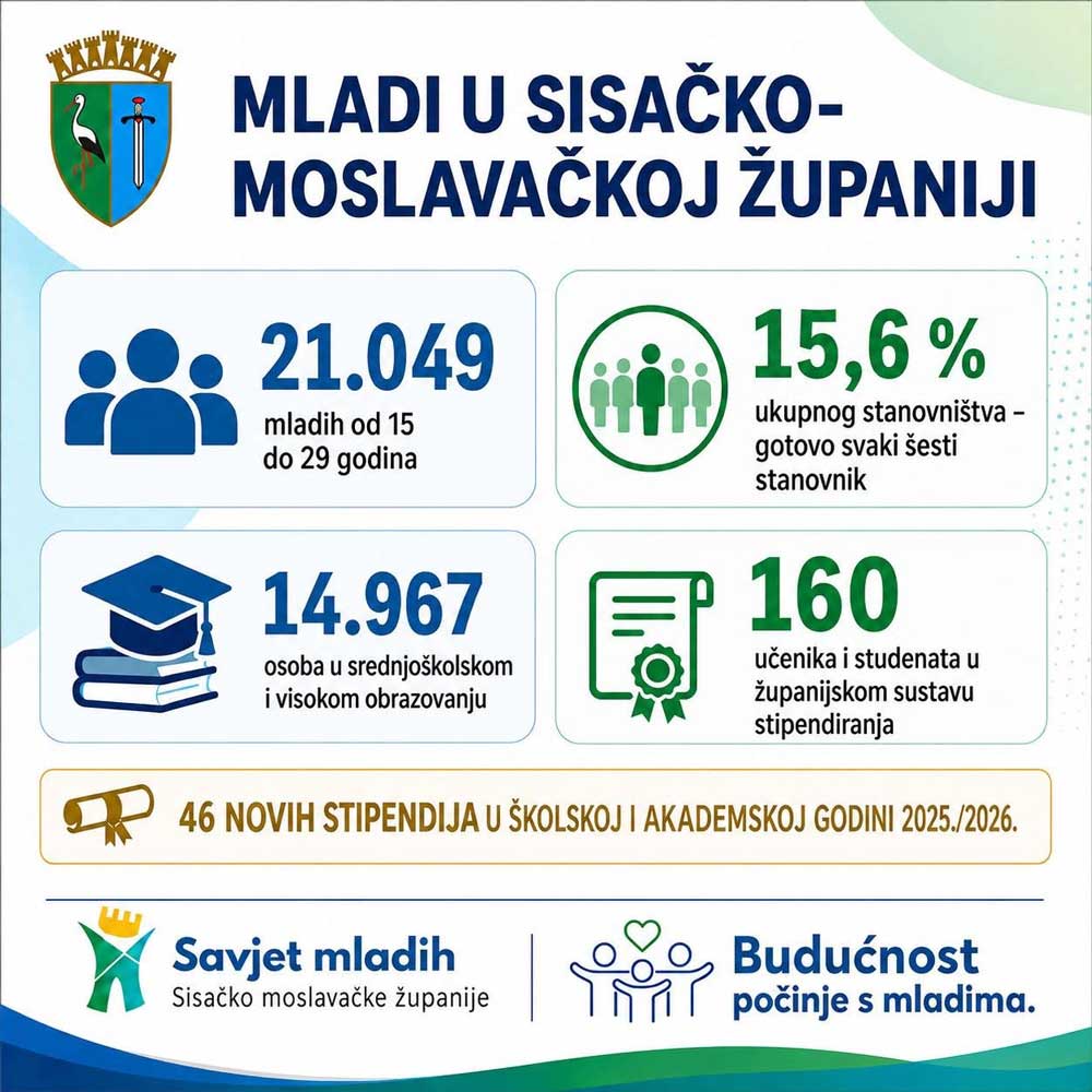 Mladi su sadašnjost i budućnost Sisačko-moslavačke županije